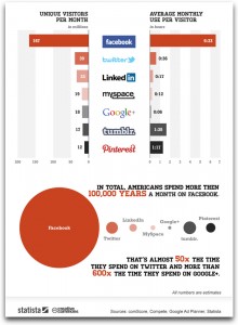 social-network-usage pinterest facbook google + twitter 2012
