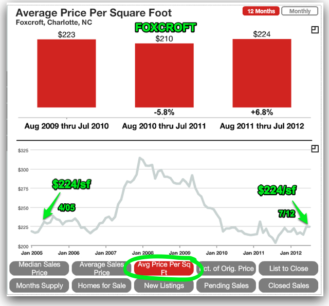 SAM Foxcroft price per square foot 2012 MLS statistics homes sold