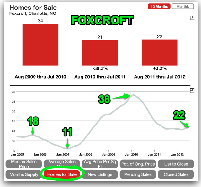 Charlotte MLS number of foxcroft homes for sale 2012