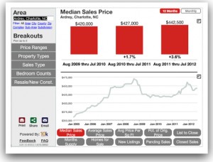 ardrey neighborhood homes for sale stats