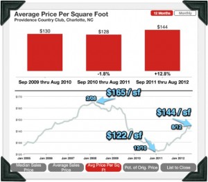 Providence country club MLS statistics average price per sqaure foot trends up