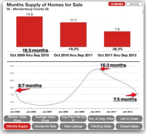 Charlotte Area 5 Month supply homes for sale