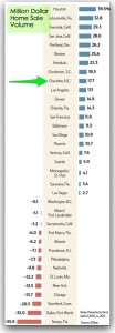 Charlotte million dollar home sales MLS